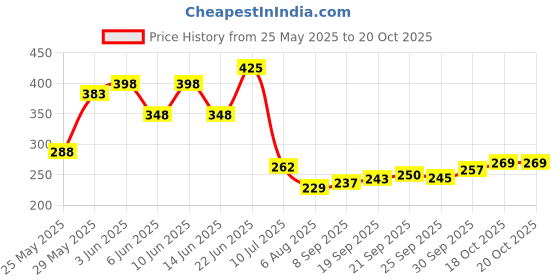 flipkart.com afpin Neck And Shoulder Relaxer Cervical Pillow Support Stretcher Neck Traction Device Neck Support afpin Price History Graph from 25 May 2025 to 20 Oct 2025