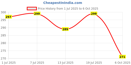 flipkart.com afpin pack of 3 Rechargeable cycle Horn And Light 140 DB with tail Light,tyre light LED Front Rear Light Combo afpin Price History Graph from 1 Jul 2025 to 6 Oct 2025