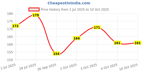 flipkart.com afpin Special Premium NumLock, Black, Bicycle 4 Letters Number Lock, Bicycle Lock afpin Price History Graph from 1 Jul 2025 to 10 Oct 2025