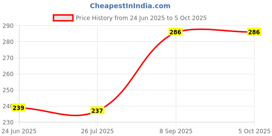 flipkart.com Afpin USB Adapter Price History Graph from 24 Jun 2025 to 5 Oct 2025
