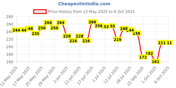 flipkart.com afpin USB Rechargeable Bike Horn And Light 140 DB with Super Bright Light 3 Mode Bell LED Front Light afpin Price History Graph from 12 May 2025 to 6 Oct 2025