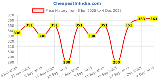 flipkart.com afra 3 pcs combo Women Multicolor Capri afra Price History Graph from 6 Jun 2025 to 4 Dec 2025