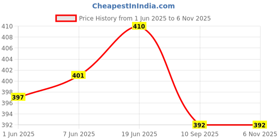 flipkart.com afra Cotton Blend Solid Patiala afra Price History Graph from 1 Jun 2025 to 6 Nov 2025