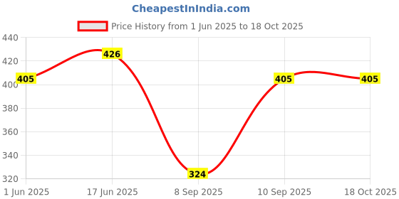 flipkart.com afra Cotton Blend Solid Patiala afra Price History Graph from 1 Jun 2025 to 18 Oct 2025