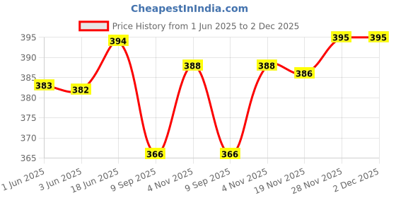 flipkart.com afra Cotton Blend Solid Patiala afra Price History Graph from 1 Jun 2025 to 2 Dec 2025