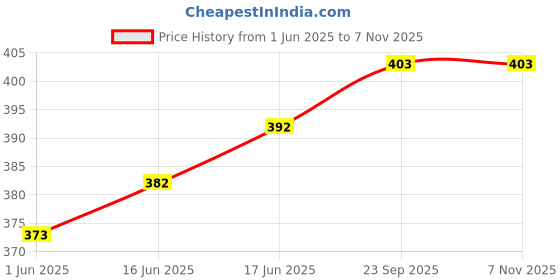 flipkart.com afra Cotton Blend Solid Patiala afra Price History Graph from 1 Jun 2025 to 6 Nov 2025