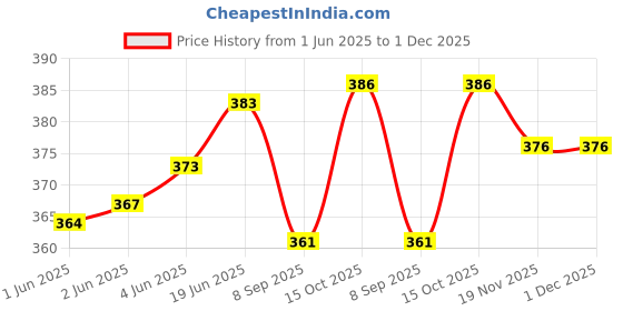 flipkart.com afra Cotton Blend Solid Patiala afra Price History Graph from 1 Jun 2025 to 30 Nov 2025