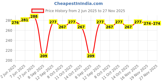 flipkart.com afra Cotton Blend Solid Patiala afra Price History Graph from 2 Jun 2025 to 27 Nov 2025