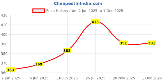 flipkart.com afra Cotton Blend Solid Patiala afra Price History Graph from 2 Jun 2025 to 30 Nov 2025