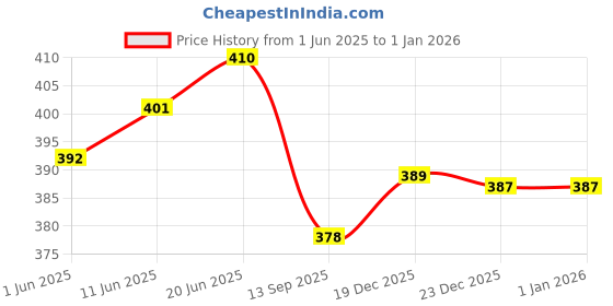 flipkart.com afra Cotton Blend Solid Patiala afra Price History Graph from 1 Jun 2025 to 1 Jan 2026