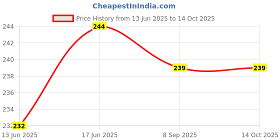 flipkart.com afra Heavy Duty Silicone Spray for Mould Release, Grade 8082 (300g/506 ml) Mould Release afra Price History Graph from 13 Jun 2025 to 14 Oct 2025