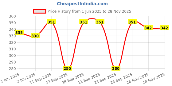 flipkart.com AFRA PRINT CAPRI PANT Women Multicolor Capri afra Price History Graph from 1 Jun 2025 to 28 Nov 2025