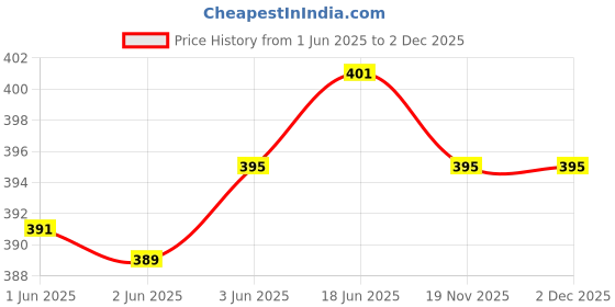flipkart.com afra Viscose Rayon Solid Patiala afra Price History Graph from 1 Jun 2025 to 2 Dec 2025