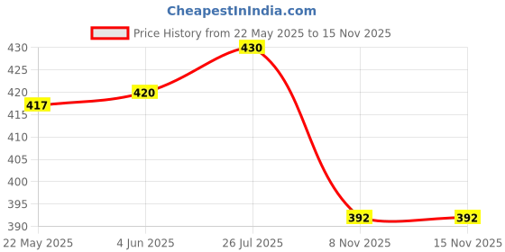flipkart.com afra Viscose Rayon Solid Patiala afra Price History Graph from 22 May 2025 to 15 Nov 2025