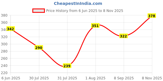 flipkart.com afra Women Multicolor Capri afra Price History Graph from 6 Jun 2025 to 8 Nov 2025