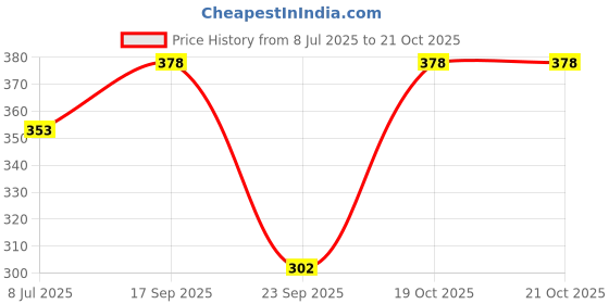 flipkart.com afra Women Multicolor Capri afra Price History Graph from 8 Jul 2025 to 19 Oct 2025