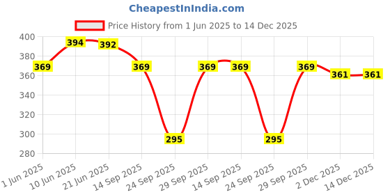 flipkart.com afra WOMEN PRINT CAPRI PANT Women Reversible Multicolor Capri afra Price History Graph from 1 Jun 2025 to 14 Dec 2025