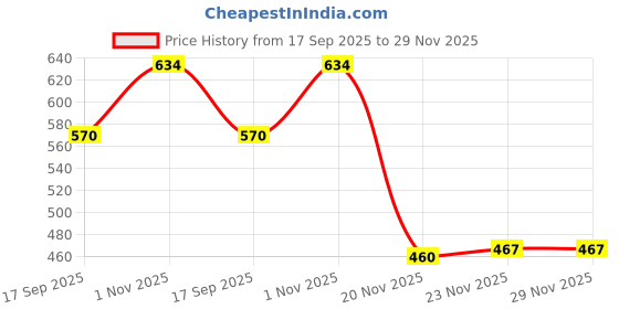 flipkart.com afraa collection Solid Men Three Fourths afraa collection Price History Graph from 17 Sep 2025 to 28 Nov 2025
