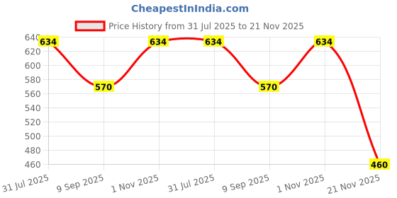 flipkart.com afraa collection Solid Men Three Fourths afraa collection Price History Graph from 31 Jul 2025 to 21 Nov 2025