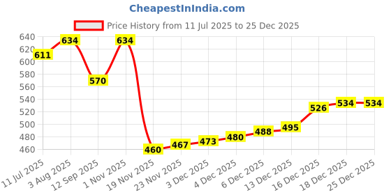 flipkart.com afraa collection Solid Men Three Fourths afraa collection Price History Graph from 11 Jul 2025 to 25 Dec 2025
