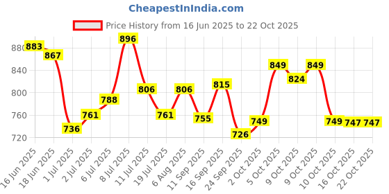 flipkart.com suroskie Afreen A Timeless Elegance Perfume - 50 ml suroskie Price History Graph from 16 Jun 2025 to 19 Oct 2025