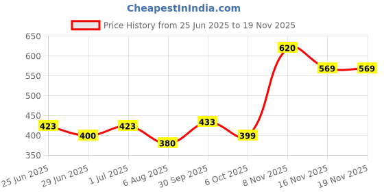 flipkart.com herbalife Afresh Cinnamon 50 g Weight Gainers/Mass Gainers Energy Bars  (50 g, cinnamon) Nutrition Drink herbalife Price History Graph from 25 Jun 2025 to 18 Nov 2025