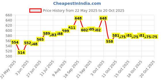 flipkart.com herbalife nutrition AFRESH CINNAMON Energy Drink herbalife nutrition Price History Graph from 22 May 2025 to 20 Oct 2025