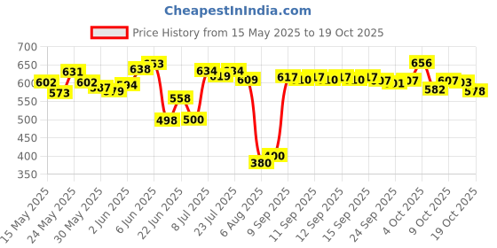 flipkart.com herbalife Afresh Cinnamon Flavor Energy Drink herbalife Price History Graph from 15 May 2025 to 19 Oct 2025