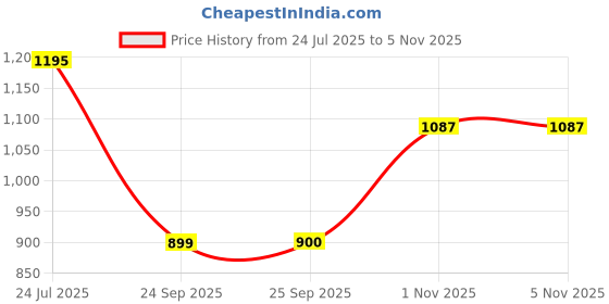 flipkart.com herbalife nutrition AFRESH COMBO CINNAMON+ELAICHI Energy Drink herbalife nutrition Price History Graph from 24 Jul 2025 to 4 Nov 2025