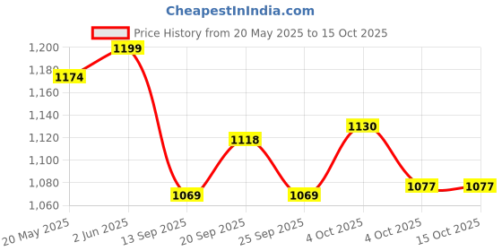 flipkart.com herbalife nutrition AFRESH COMBO GINGER + LEMON Energy Drink herbalife nutrition Price History Graph from 20 May 2025 to 15 Oct 2025