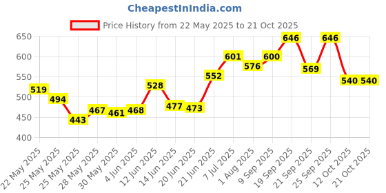 flipkart.com herbalife Afresh Drink Mix Energy Drink herbalife Price History Graph from 22 May 2025 to 20 Oct 2025