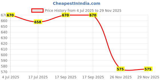 flipkart.com herbalife nutrition Afresh Drink Mix Peach Energy Drink herbalife nutrition Price History Graph from 4 Jul 2025 to 28 Nov 2025