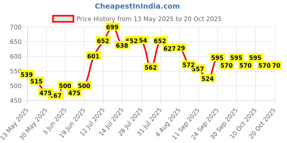 flipkart.com herbalife nutrition AFRESH ELAICHI Energy Drink herbalife nutrition Price History Graph from 13 May 2025 to 19 Oct 2025