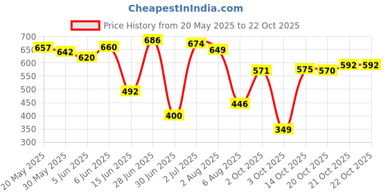 flipkart.com herbalife Afresh Elaichi Flavor Energy Drink herbalife Price History Graph from 20 May 2025 to 21 Oct 2025
