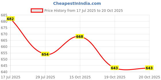 flipkart.com herbalife nutrition AFRESH ELAICHI FLAVOR Energy Drink herbalife nutrition Price History Graph from 17 Jul 2025 to 20 Oct 2025