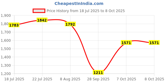 flipkart.com herbalife Afresh Energy and Nutrition Drink (50 g, Lemon Flavored) Protein Shake herbalife Price History Graph from 18 Jul 2025 to 8 Oct 2025