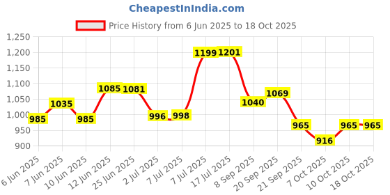 flipkart.com herbalife nutrition Afresh Energy and Nutrition Drink Lemon (50g*2) Energy Drink herbalife nutrition Price History Graph from 6 Jun 2025 to 18 Oct 2025
