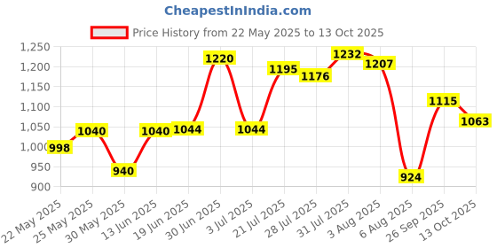flipkart.com herbalife nutrition Afresh Energy and Nutrition Drink Lemon + Cinnamon Energy Drink herbalife nutrition Price History Graph from 22 May 2025 to 13 Oct 2025