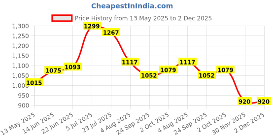 flipkart.com herbalife nutrition Afresh Energy and Nutrition Drink (TULSI50G,GINGER50G) Energy Drink herbalife nutrition Price History Graph from 13 May 2025 to 2 Dec 2025