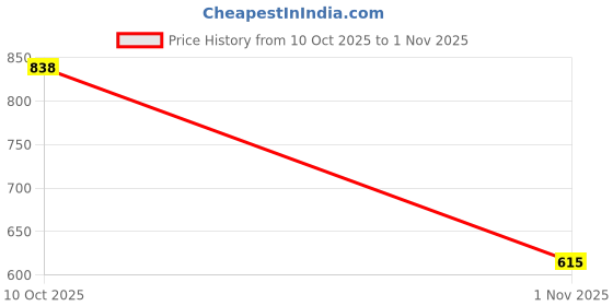 flipkart.com herbal nutrition life AFRESH ENERGY DRIK MIX-TULSI Protein Shake herbal nutrition life Price History Graph from 10 Oct 2025 to 1 Nov 2025