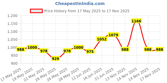 flipkart.com herbalife nutrition Afresh Energy Drink herbalife nutrition Price History Graph from 17 May 2025 to 17 Nov 2025