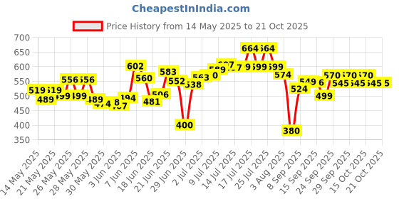 flipkart.com herbalife Afresh Energy Drink herbalife Price History Graph from 14 May 2025 to 20 Oct 2025