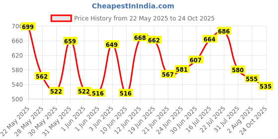 flipkart.com herbalife nutrition AFRESH Energy Drink herbalife nutrition Price History Graph from 22 May 2025 to 24 Oct 2025
