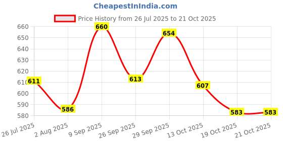 flipkart.com herbalife nutrition Afresh Energy Drink herbalife nutrition Price History Graph from 26 Jul 2025 to 20 Oct 2025