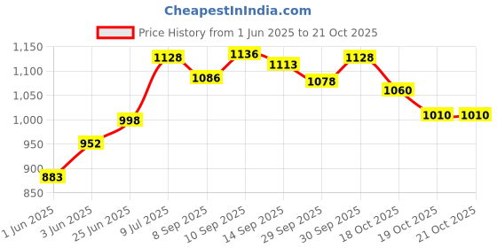 flipkart.com herbalife Afresh Energy Drink Cinnamon And Elaichi Flavour Energy Drink herbalife Price History Graph from 1 Jun 2025 to 21 Oct 2025