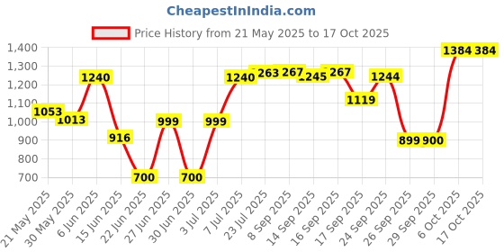 flipkart.com herbalife Afresh Energy Drink Cinnamon And Tulsi Flavour Energy Drink herbalife Price History Graph from 21 May 2025 to 17 Oct 2025