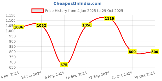 flipkart.com herbalife Afresh Energy Drink - Cinnamon Flavor & Ginger Flavor For Weight Loss Energy Drink herbalife Price History Graph from 4 Jun 2025 to 28 Oct 2025
