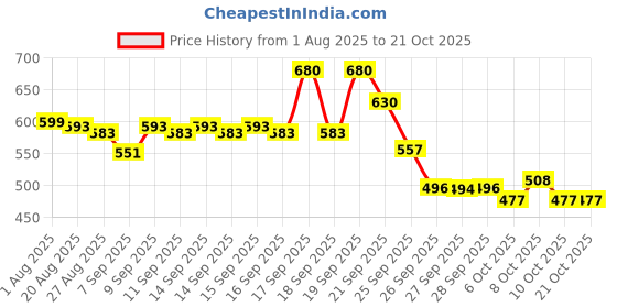 flipkart.com herbalife AFRESH ENERGY DRINK DRINK MIX CINNAMON FLAVOUR 50GM_ CINNAMON FLAVOUR Powder herbalife Price History Graph from 1 Aug 2025 to 20 Oct 2025