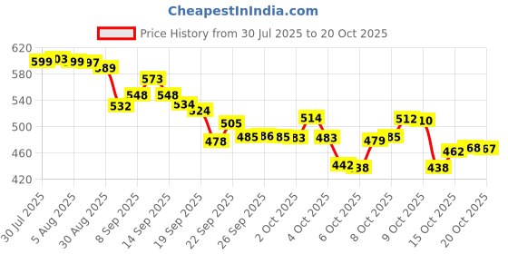 flipkart.com herbalife AFRESH ENERGY DRINK DRINK MIX GINGER FLAVOUR 50GM_ GINGER FLAVOUR Powder herbalife Price History Graph from 30 Jul 2025 to 19 Oct 2025
