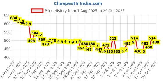 flipkart.com herbalife AFRESH ENERGY DRINK DRINK MIX KASHMIRI KAHWA FLAVOUR 40GM_ KASHMIRI KAHWA FLAVOUR Powder herbalife Price History Graph from 1 Aug 2025 to 20 Oct 2025
